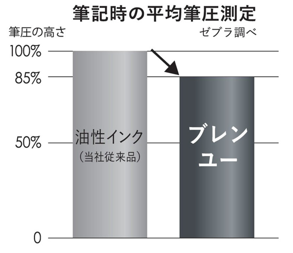 ブレンU 名入れ特徴4